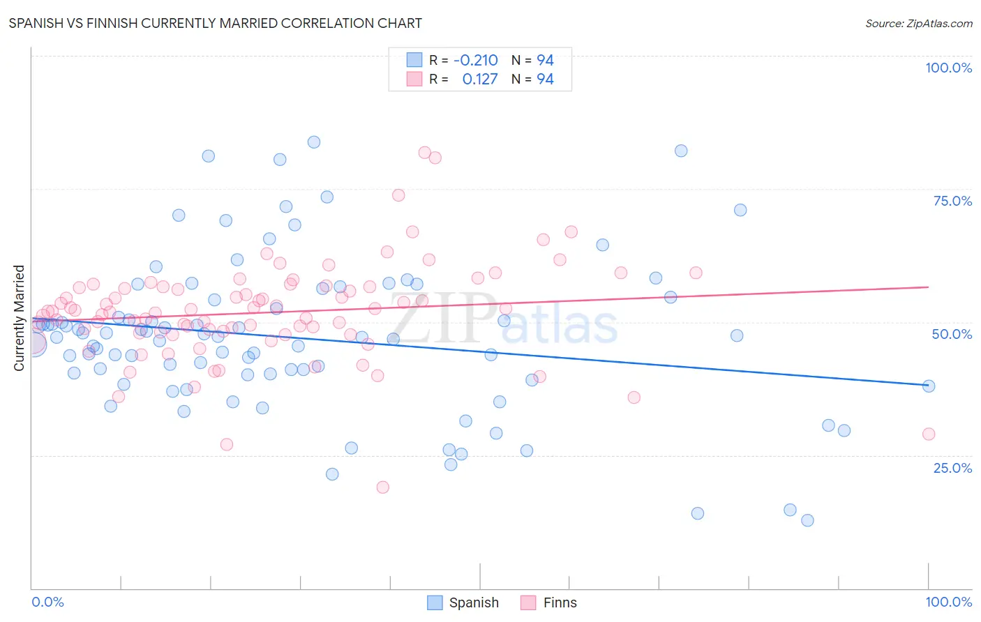 Spanish vs Finnish Currently Married