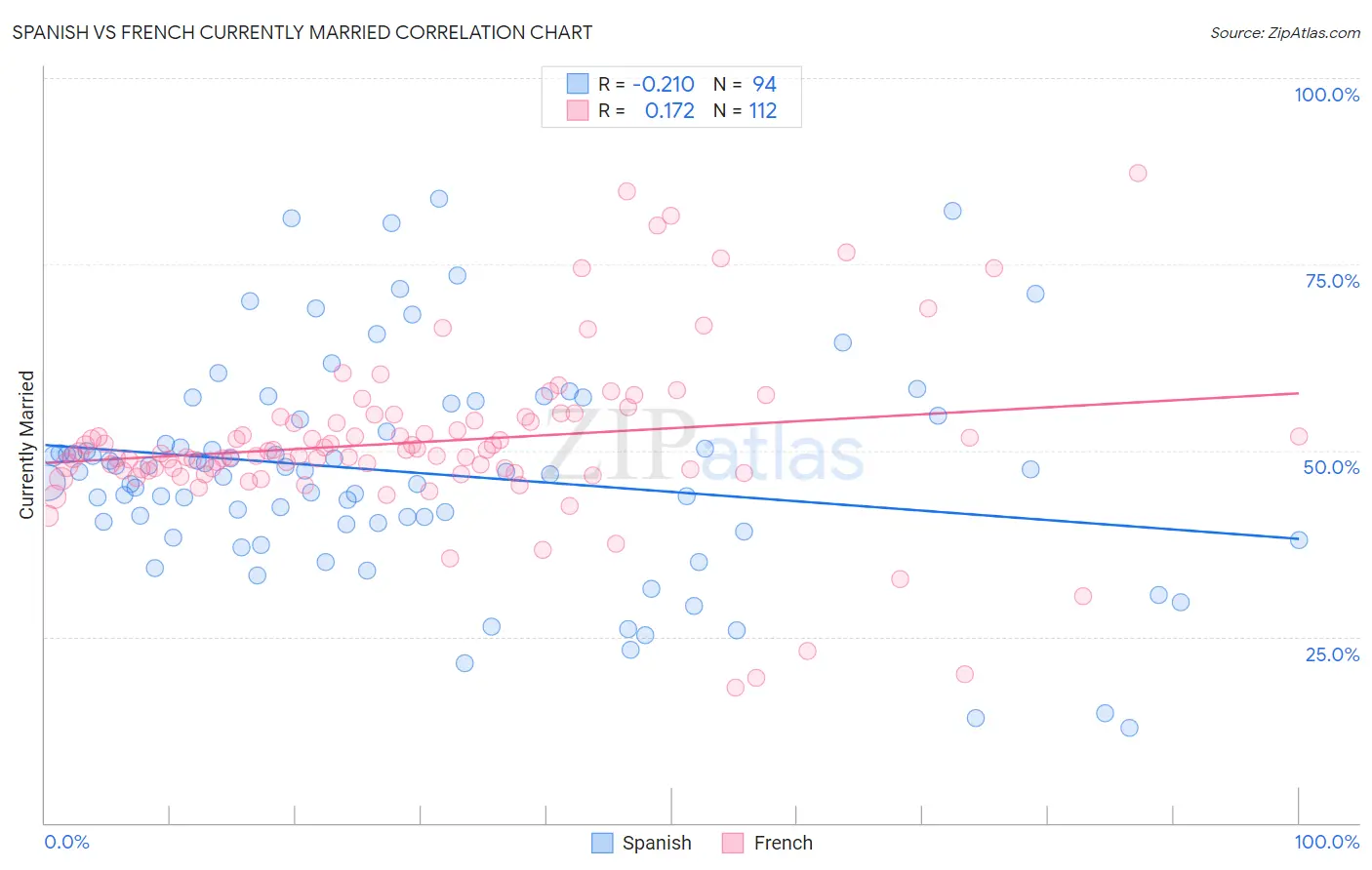 Spanish vs French Currently Married