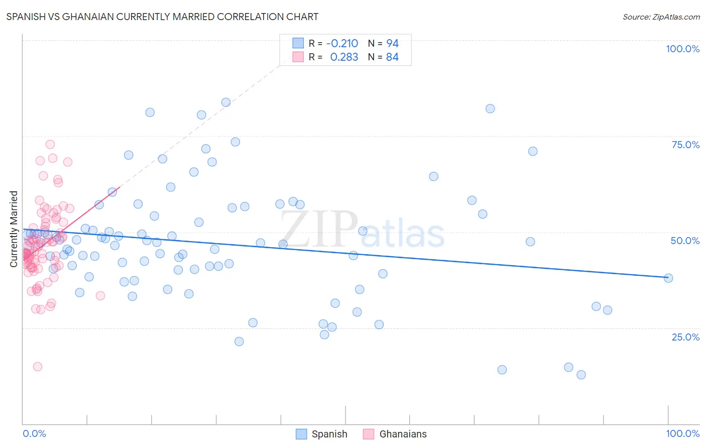 Spanish vs Ghanaian Currently Married