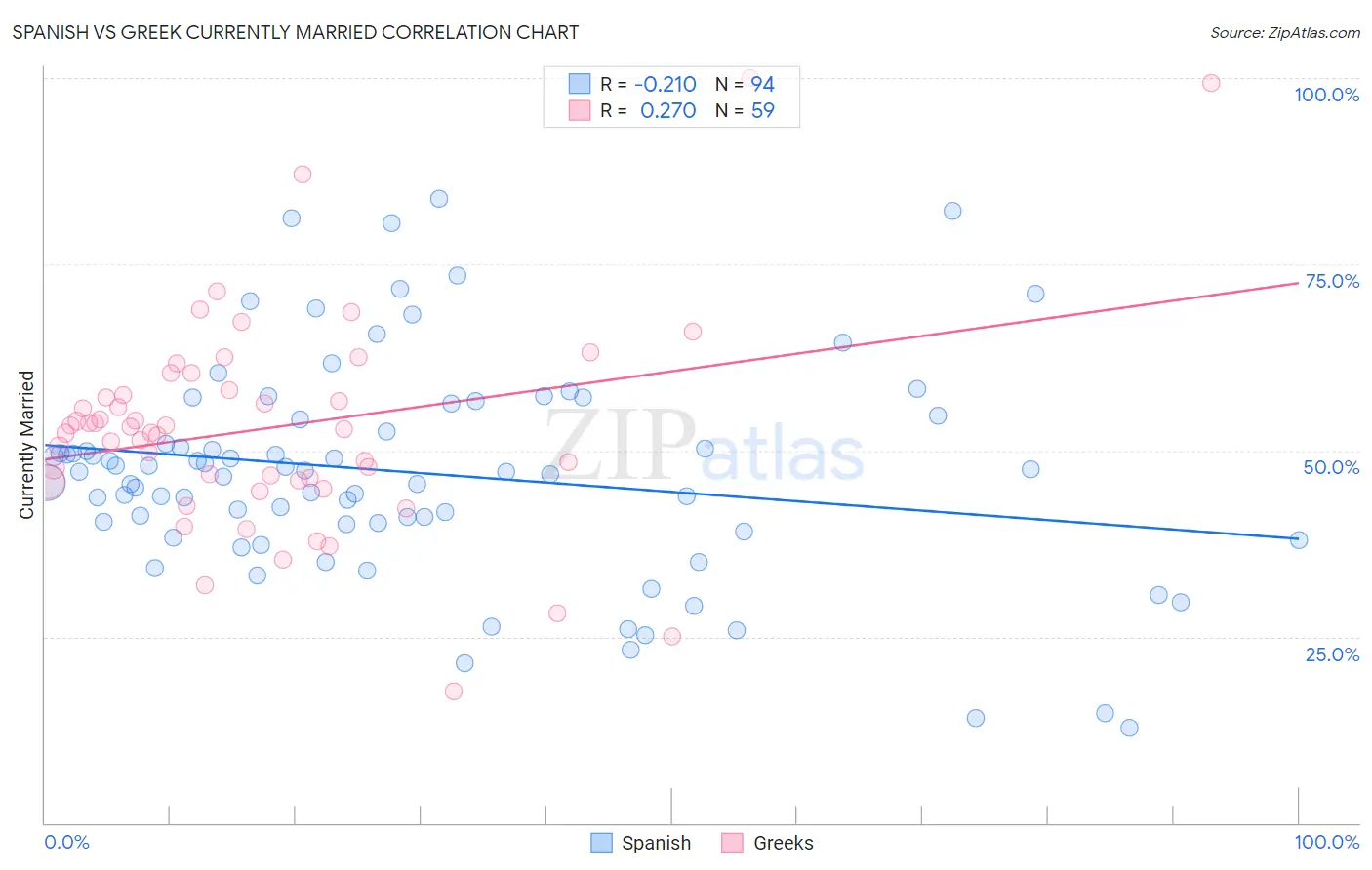 Spanish vs Greek Currently Married