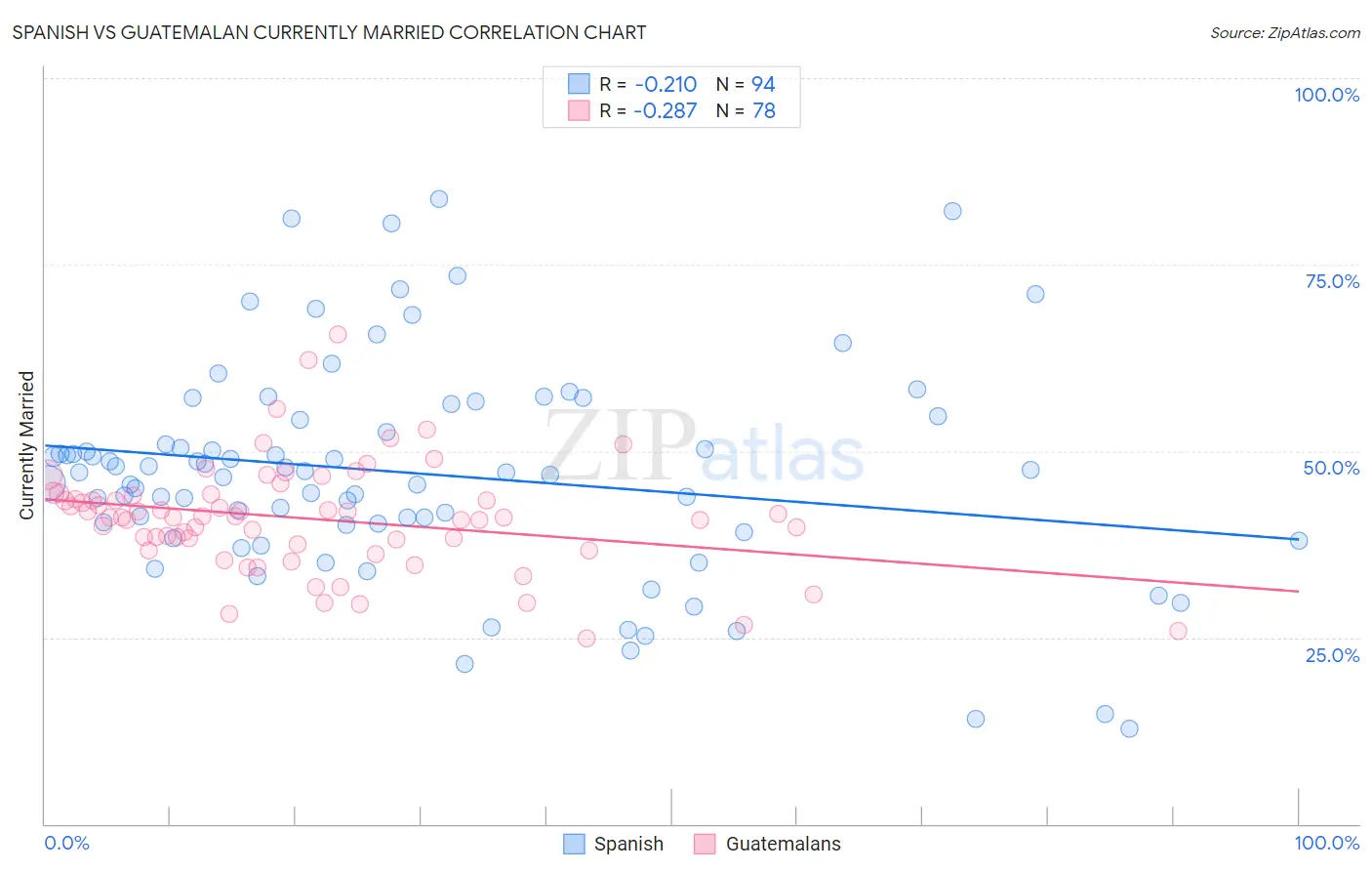 Spanish vs Guatemalan Currently Married