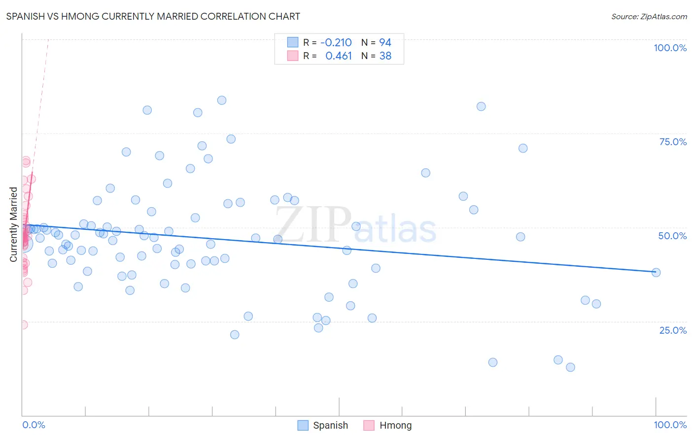Spanish vs Hmong Currently Married