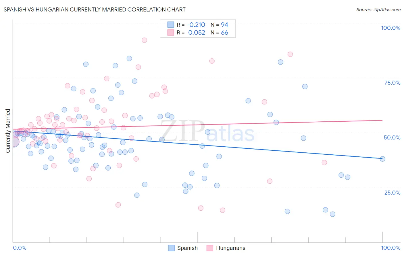 Spanish vs Hungarian Currently Married