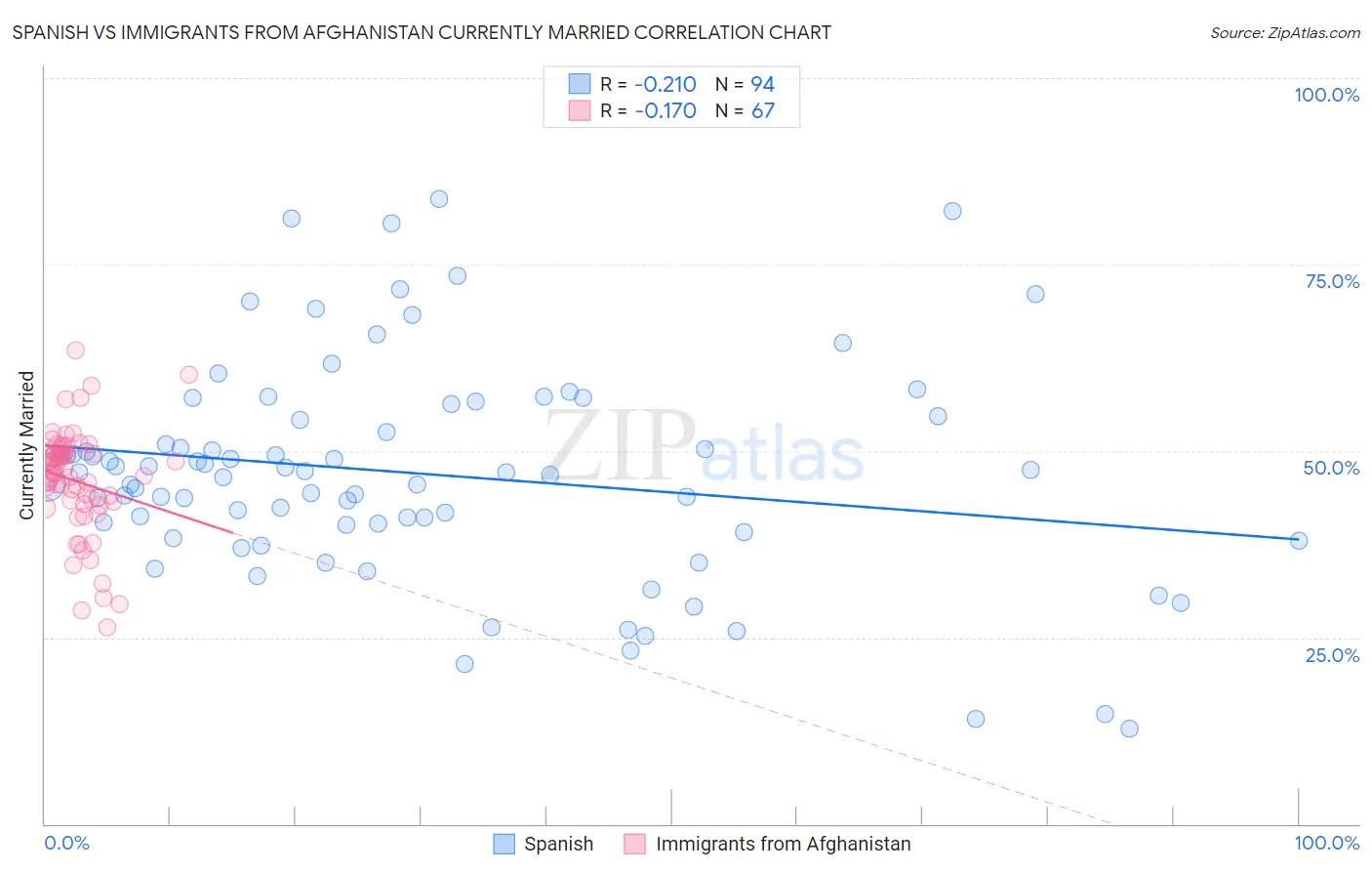 Spanish vs Immigrants from Afghanistan Currently Married