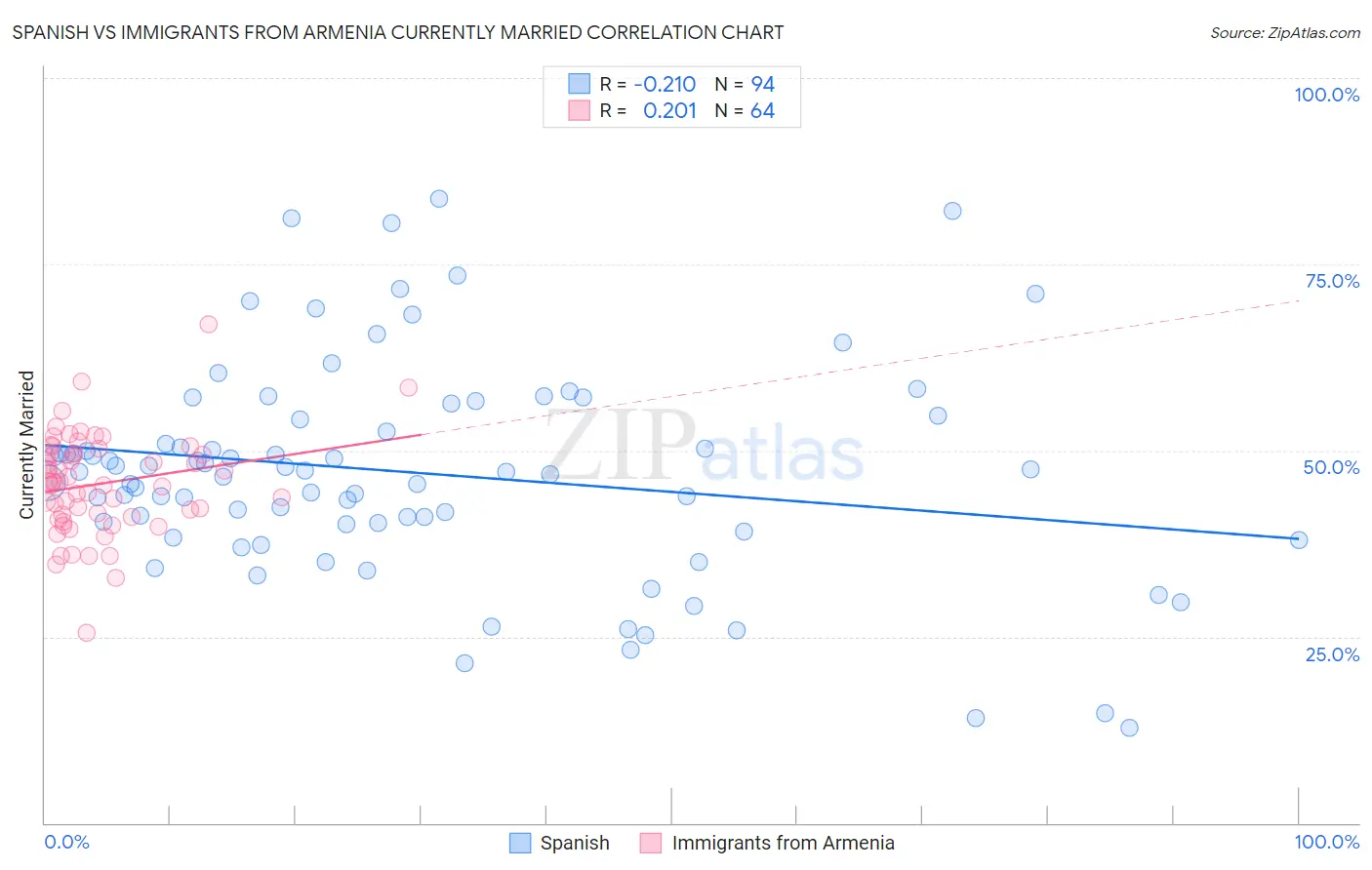 Spanish vs Immigrants from Armenia Currently Married