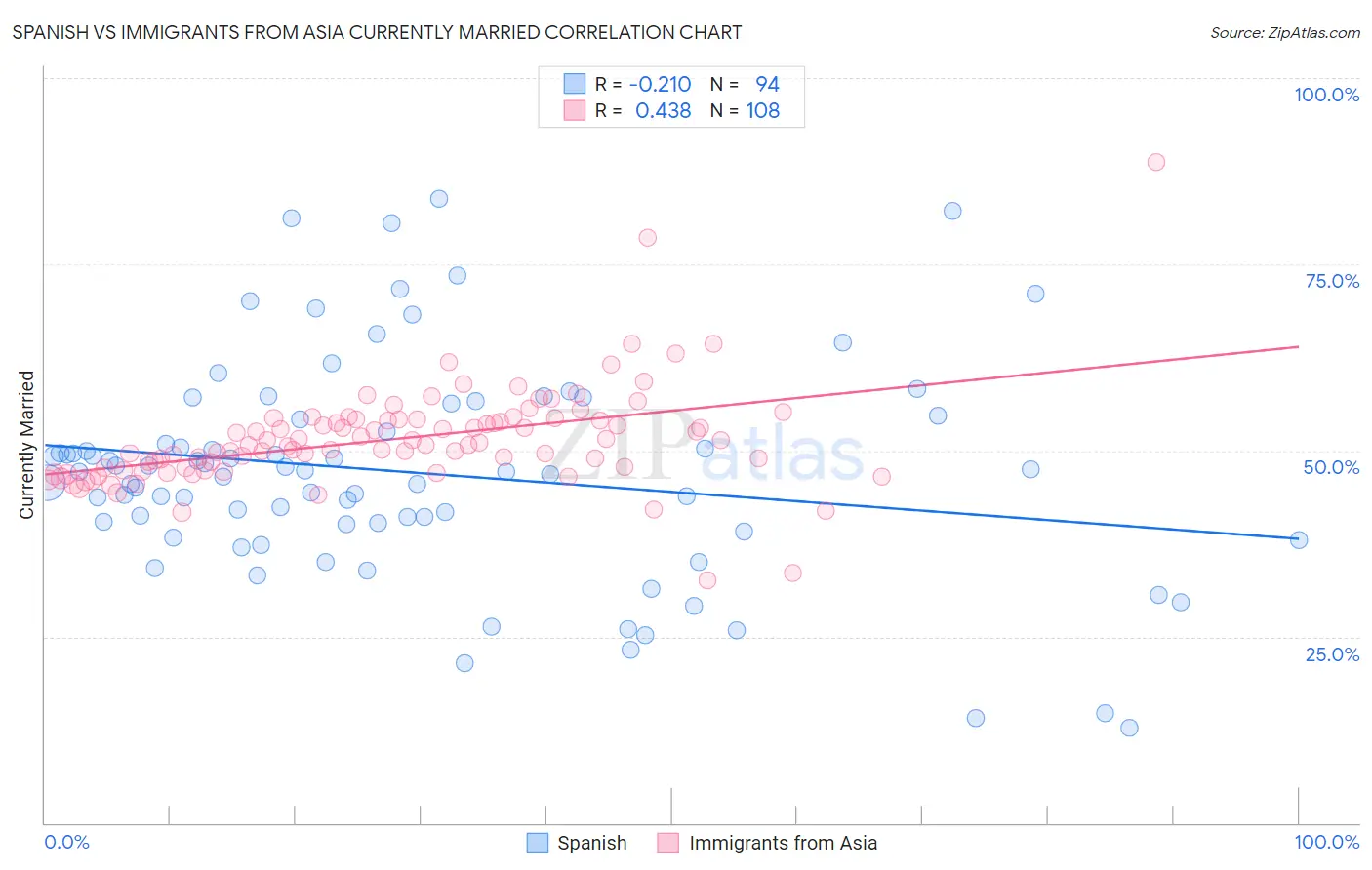 Spanish vs Immigrants from Asia Currently Married
