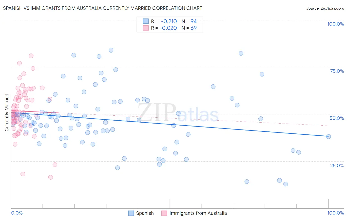 Spanish vs Immigrants from Australia Currently Married