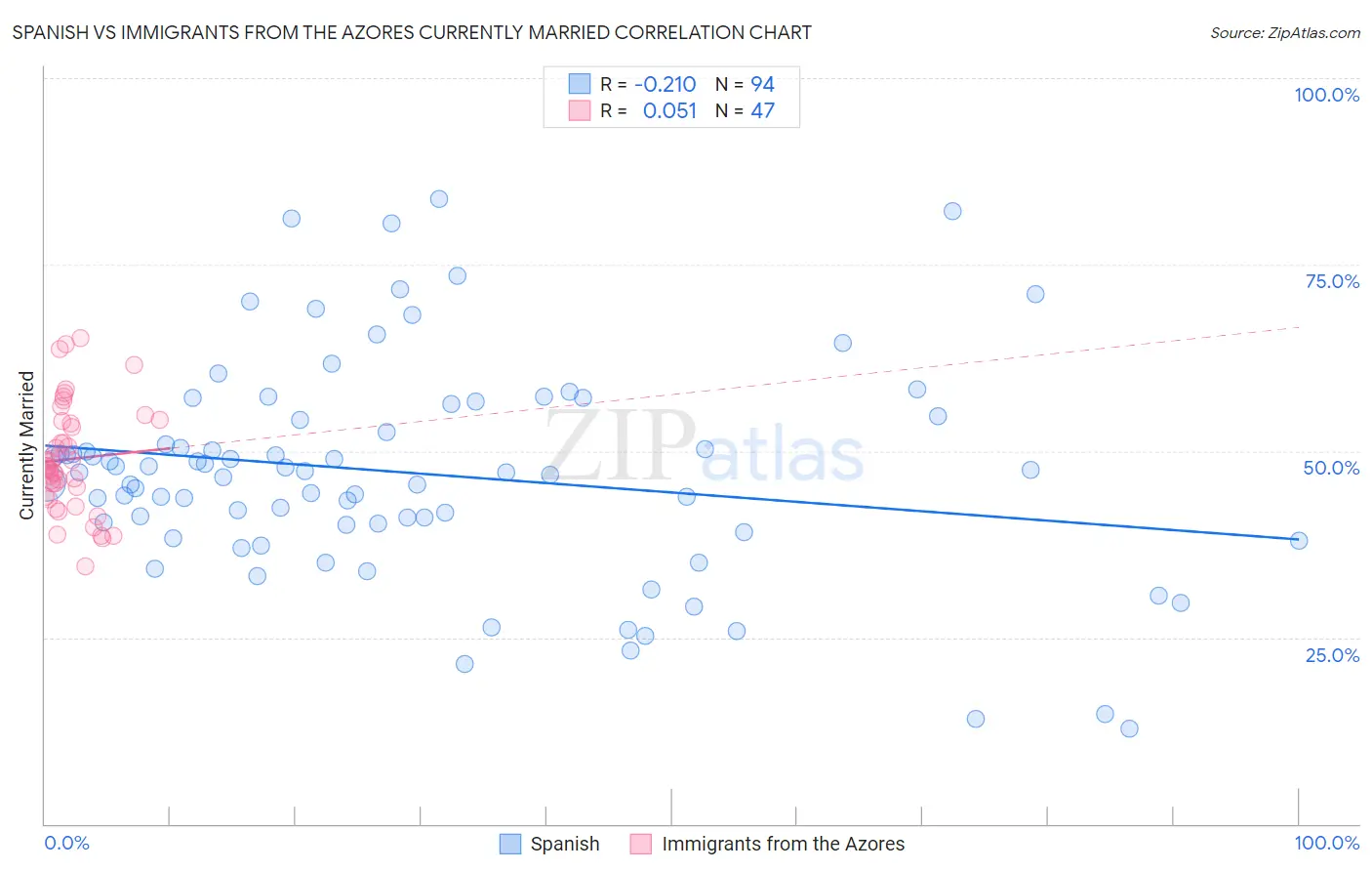 Spanish vs Immigrants from the Azores Currently Married