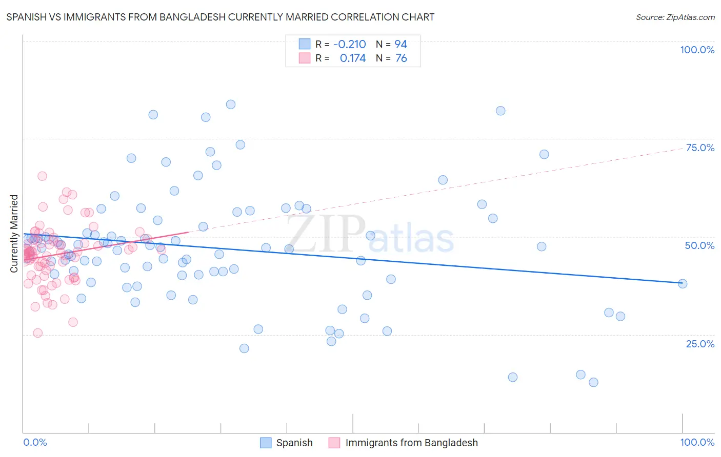 Spanish vs Immigrants from Bangladesh Currently Married