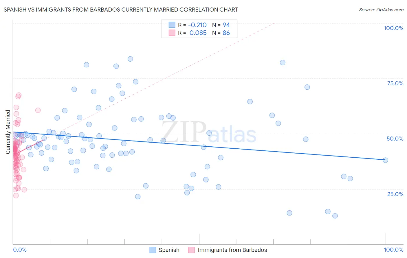 Spanish vs Immigrants from Barbados Currently Married
