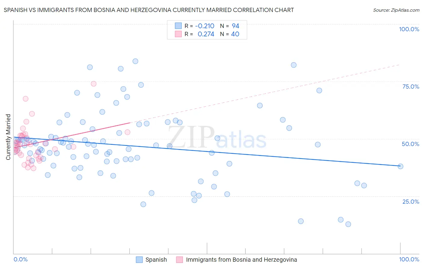Spanish vs Immigrants from Bosnia and Herzegovina Currently Married