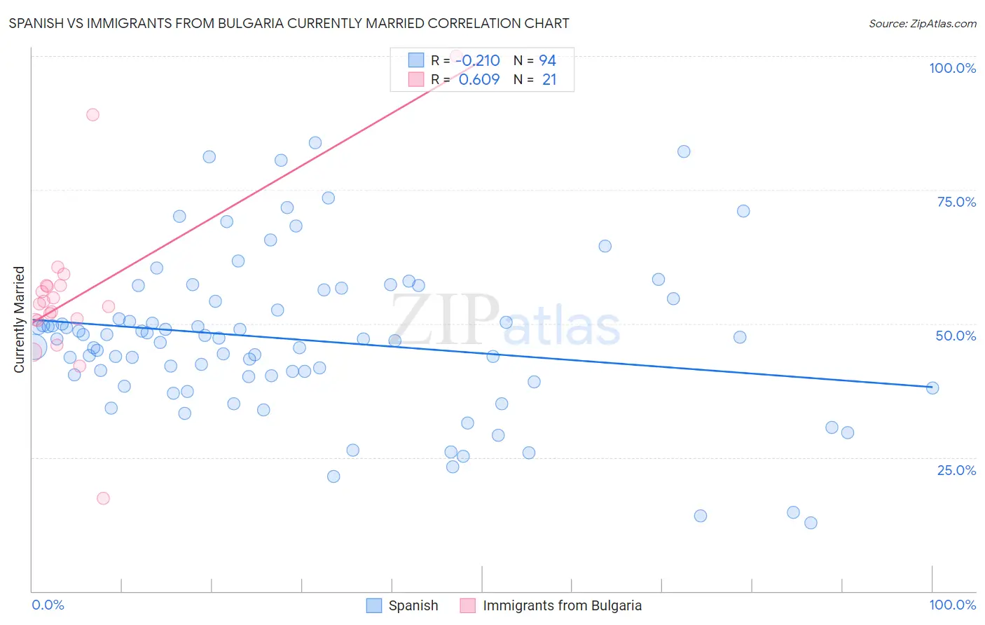 Spanish vs Immigrants from Bulgaria Currently Married