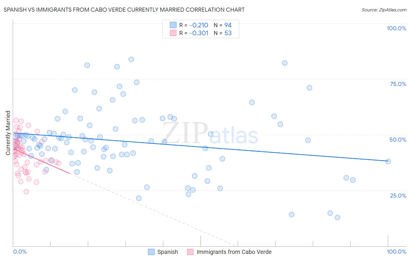 Spanish vs Immigrants from Cabo Verde Currently Married