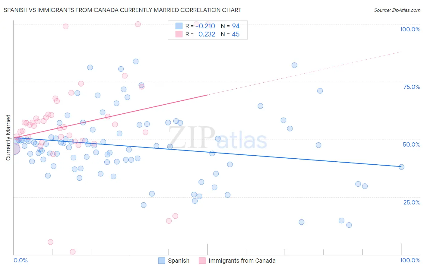 Spanish vs Immigrants from Canada Currently Married