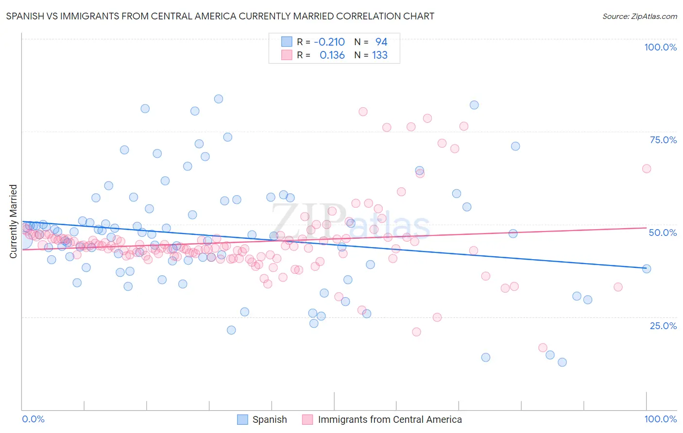 Spanish vs Immigrants from Central America Currently Married