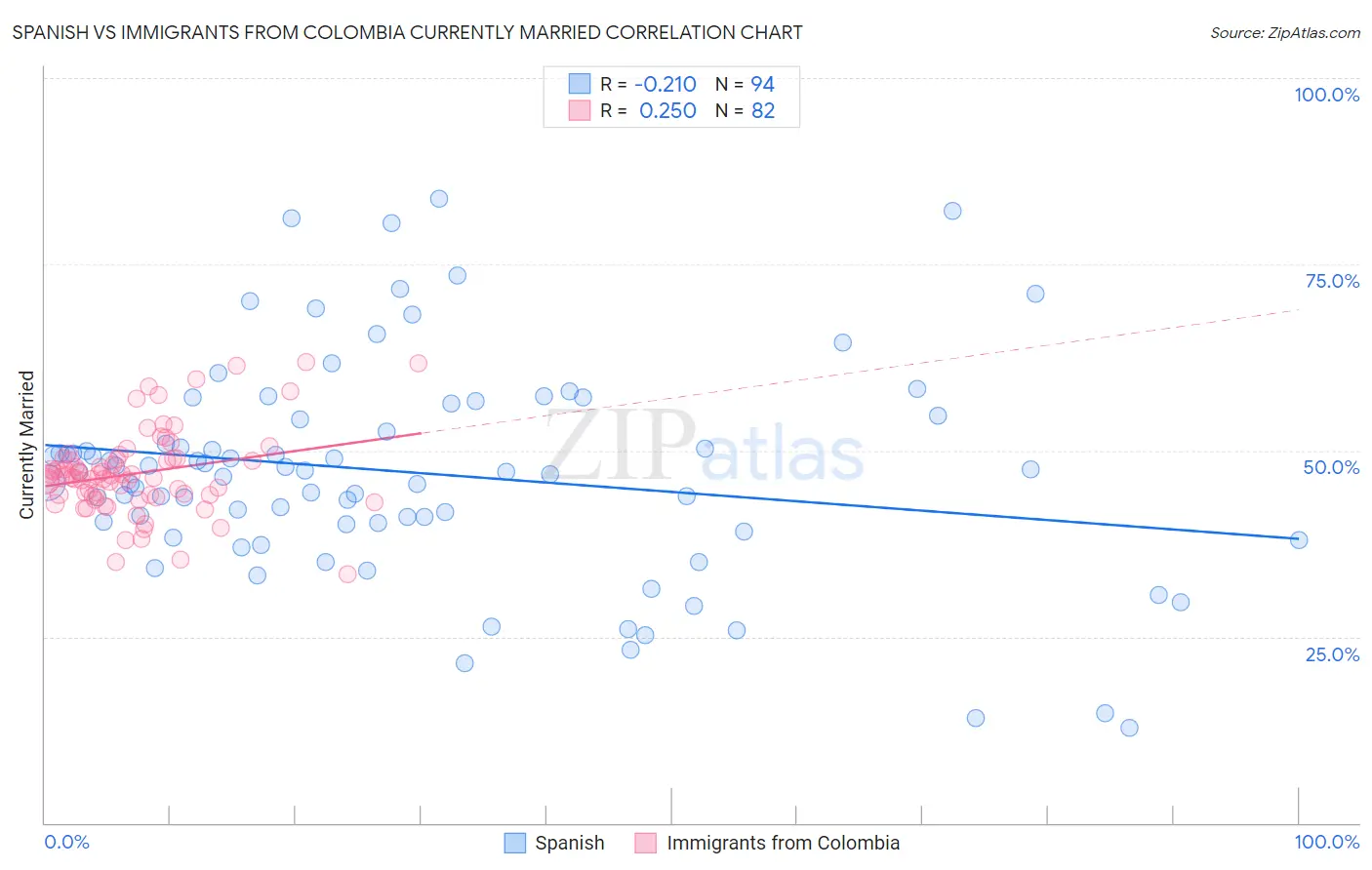 Spanish vs Immigrants from Colombia Currently Married