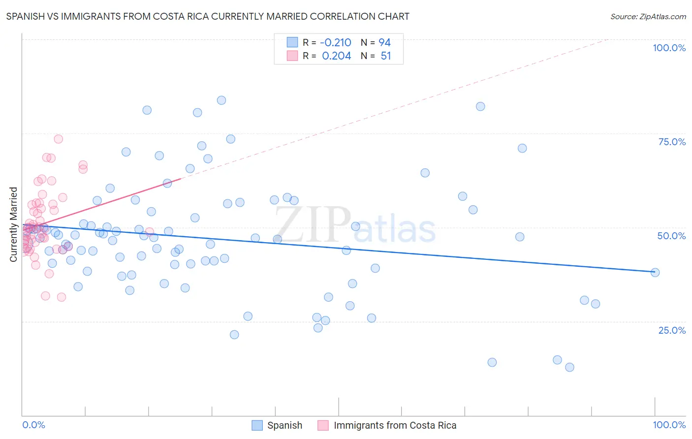 Spanish vs Immigrants from Costa Rica Currently Married