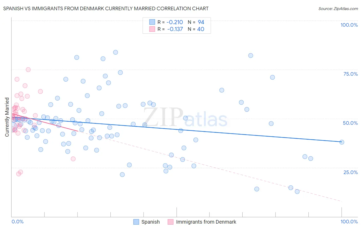 Spanish vs Immigrants from Denmark Currently Married