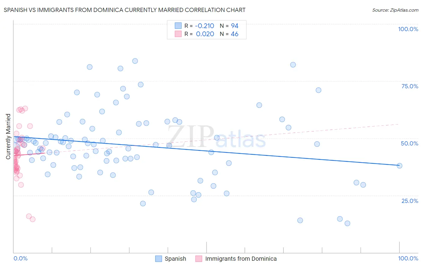 Spanish vs Immigrants from Dominica Currently Married