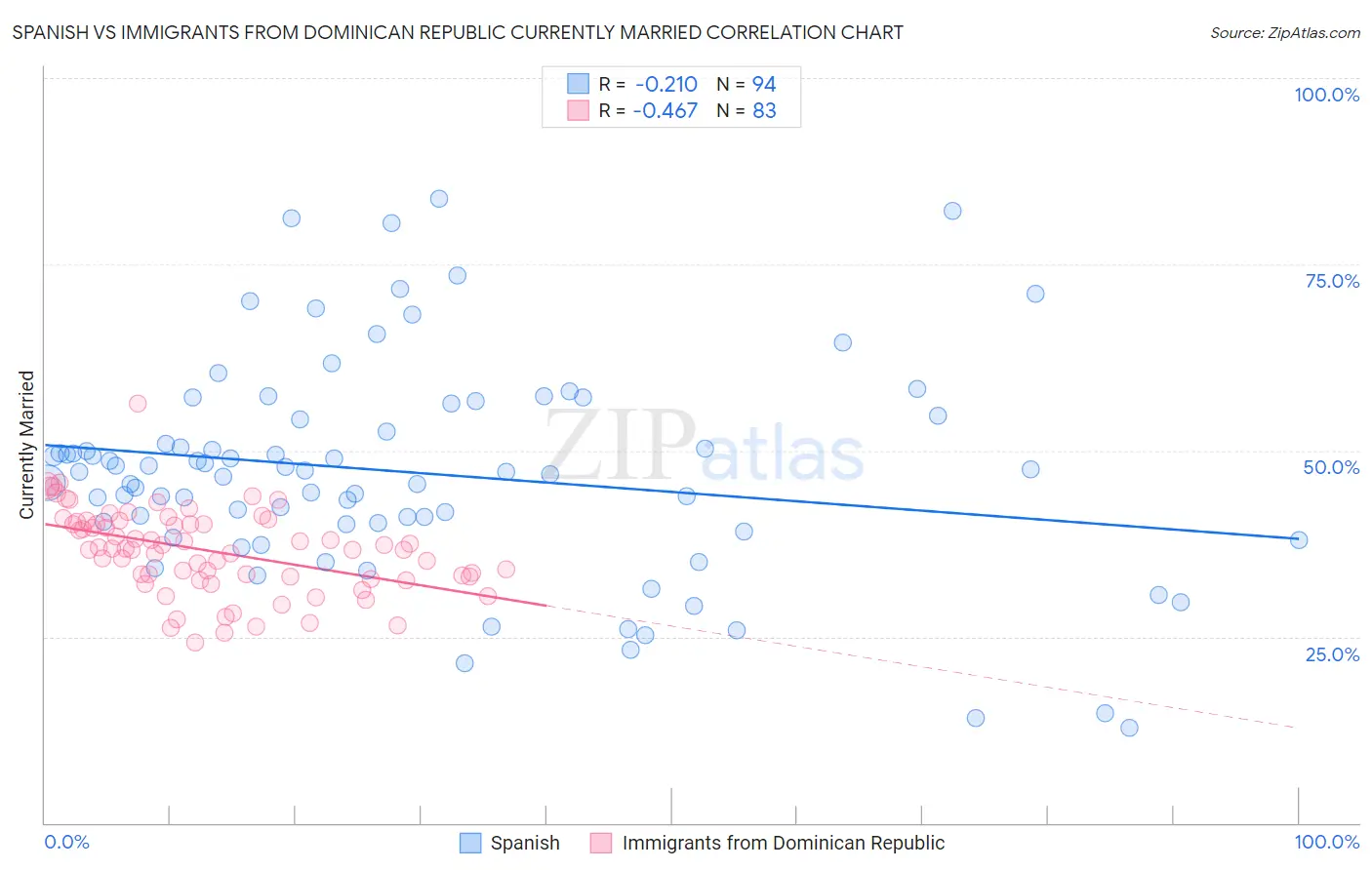 Spanish vs Immigrants from Dominican Republic Currently Married