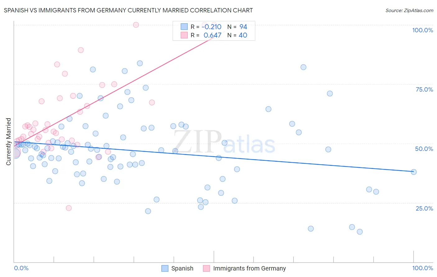 Spanish vs Immigrants from Germany Currently Married