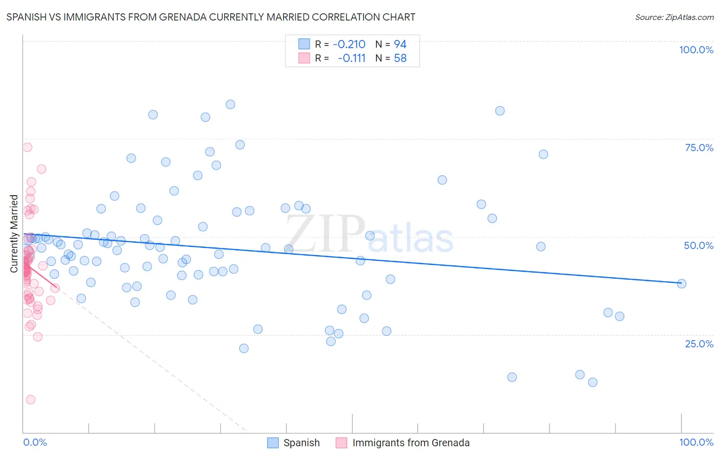 Spanish vs Immigrants from Grenada Currently Married
