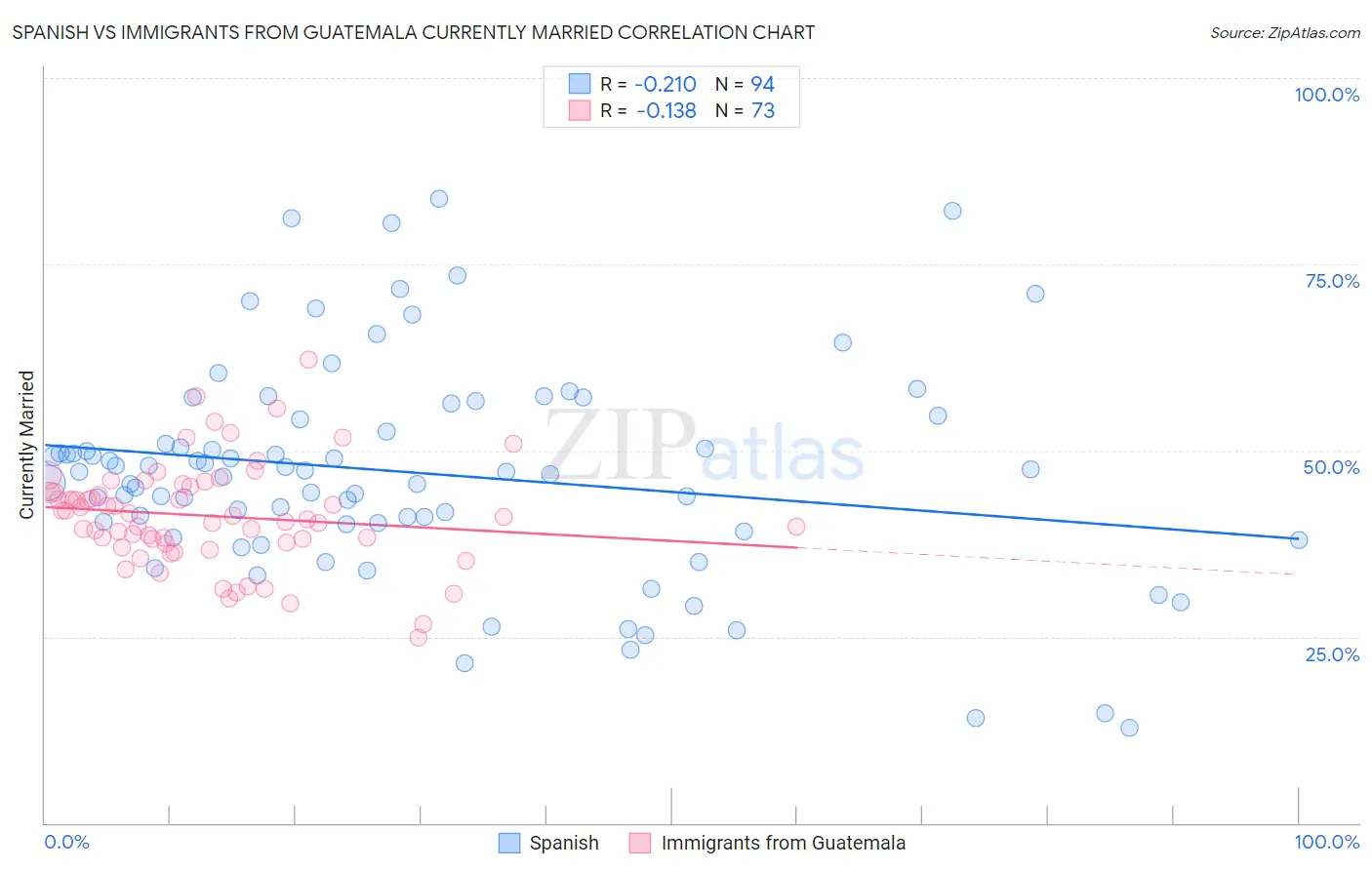 Spanish vs Immigrants from Guatemala Currently Married