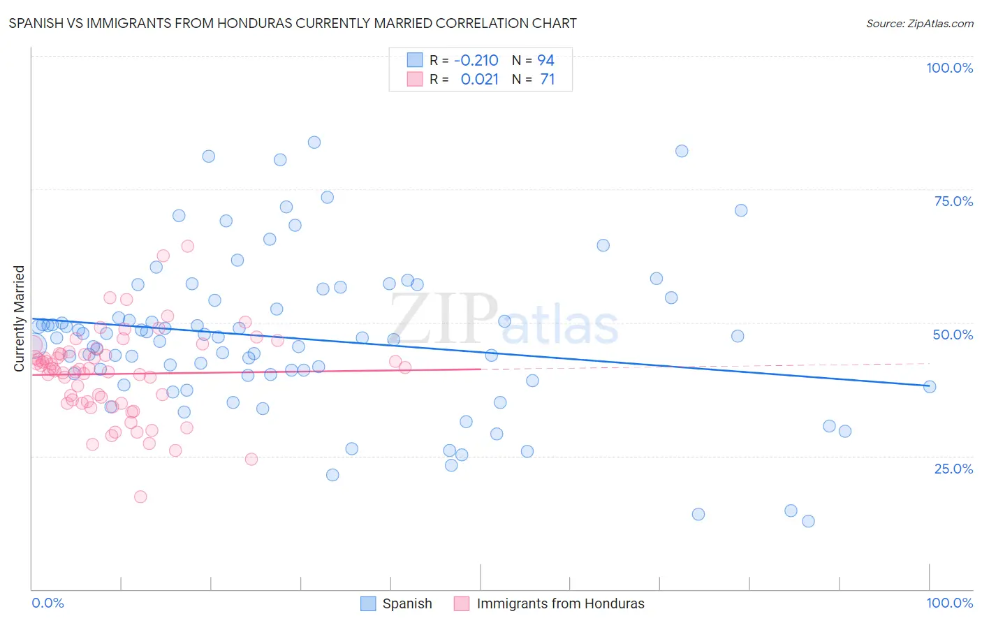 Spanish vs Immigrants from Honduras Currently Married