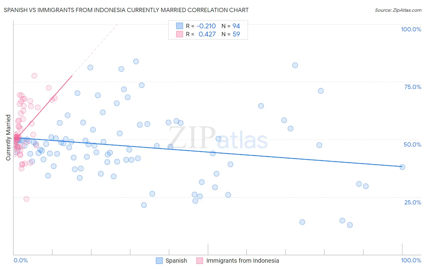 Spanish vs Immigrants from Indonesia Currently Married