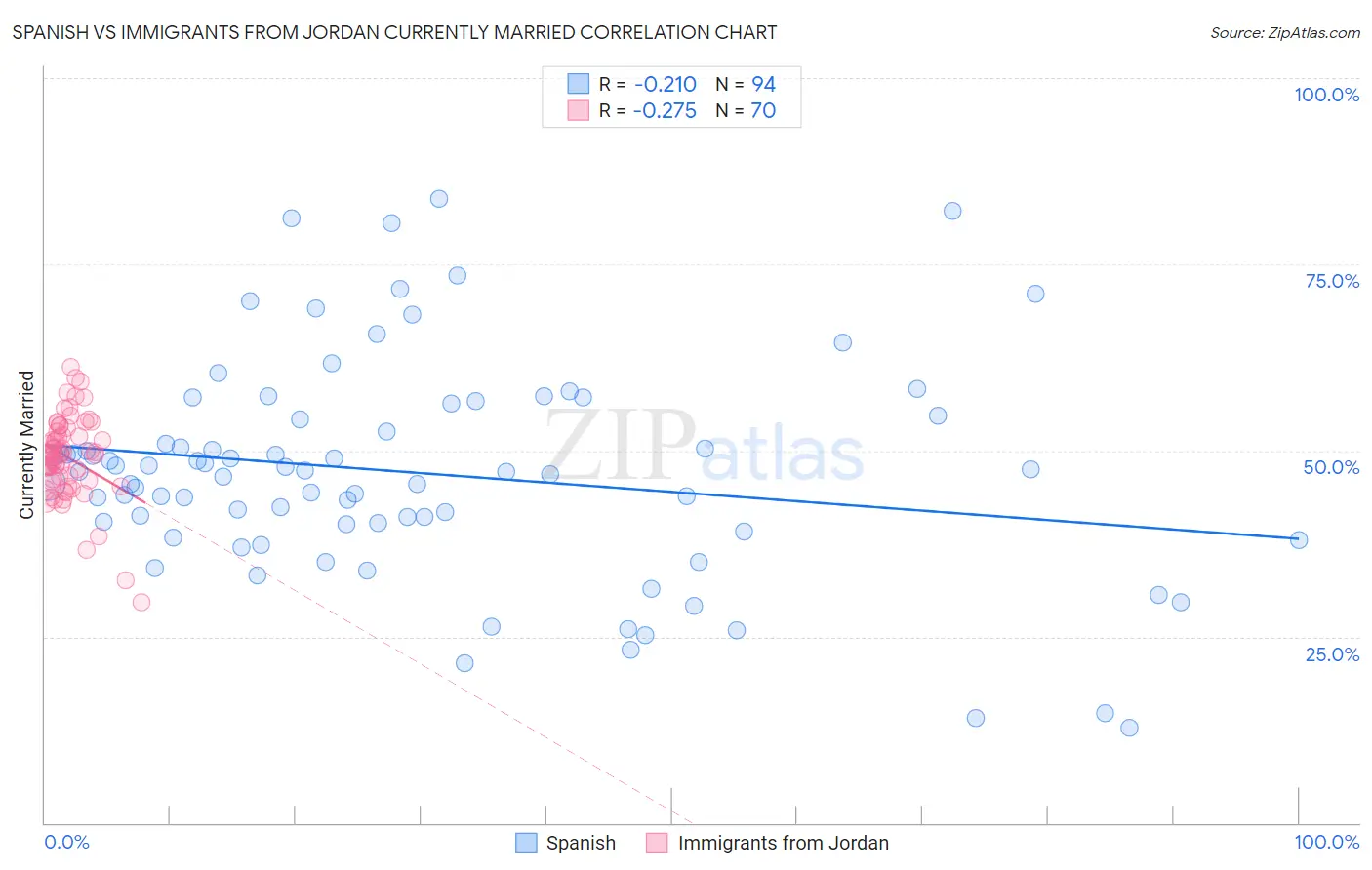 Spanish vs Immigrants from Jordan Currently Married