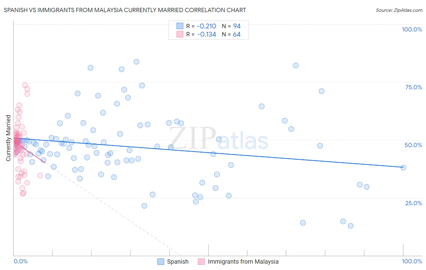 Spanish vs Immigrants from Malaysia Currently Married