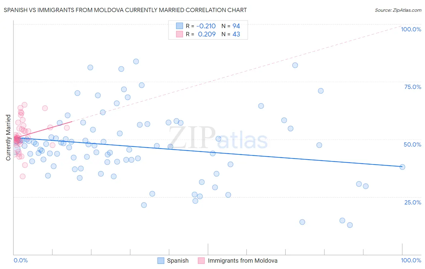 Spanish vs Immigrants from Moldova Currently Married