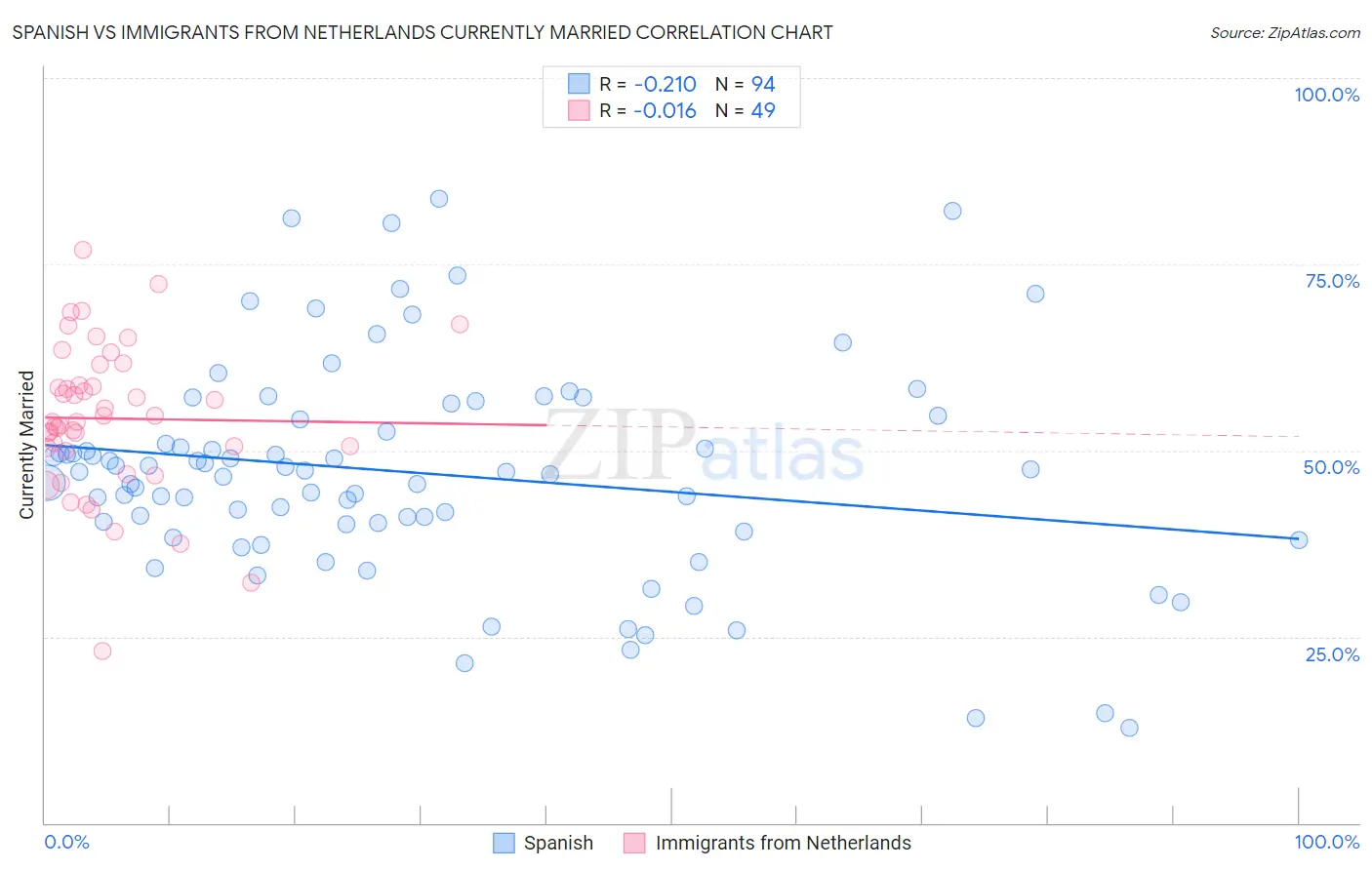 Spanish vs Immigrants from Netherlands Currently Married