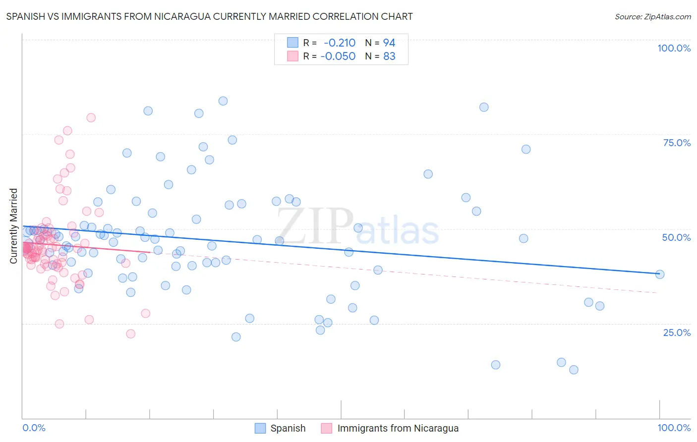 Spanish vs Immigrants from Nicaragua Currently Married