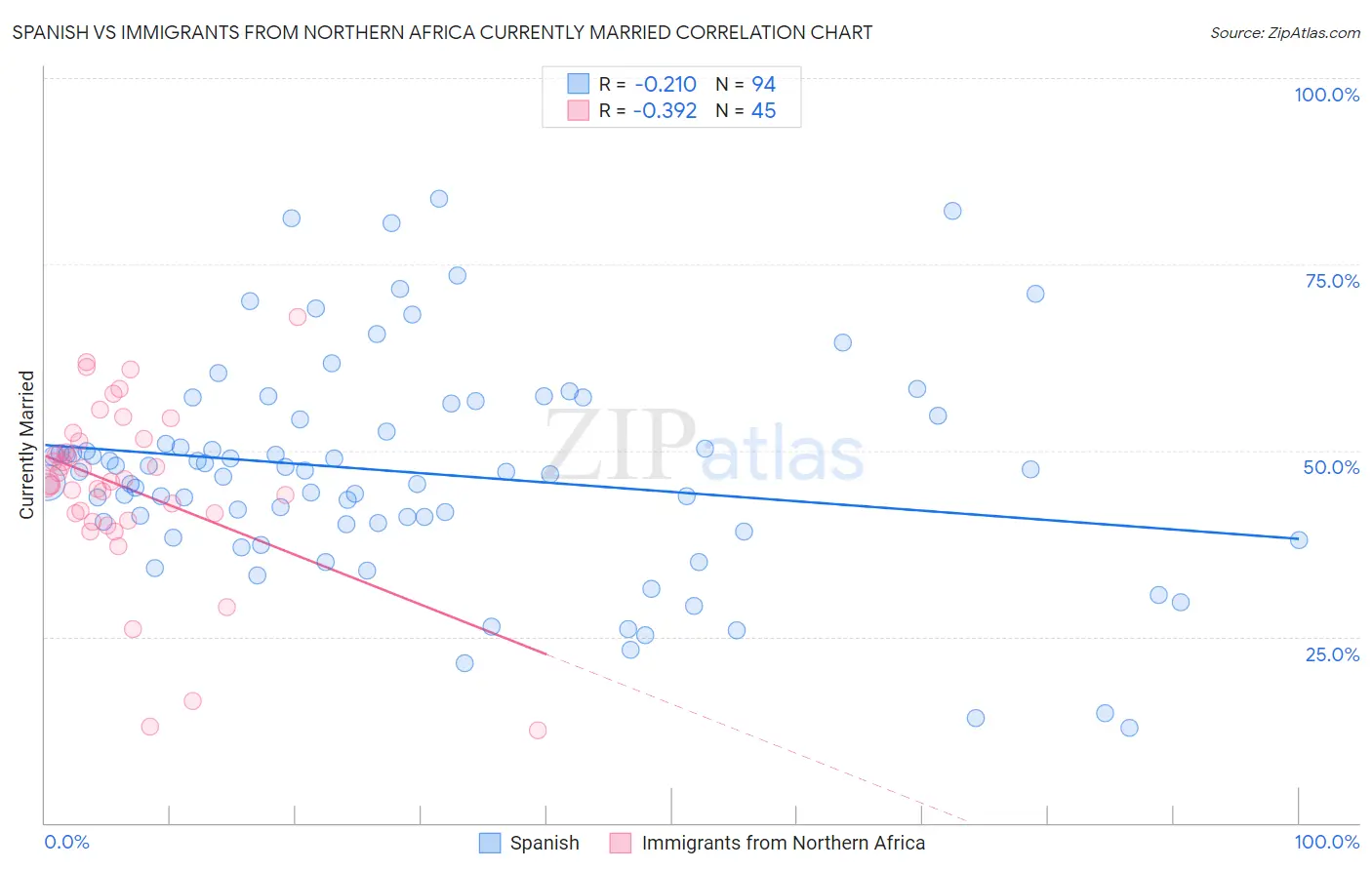 Spanish vs Immigrants from Northern Africa Currently Married
