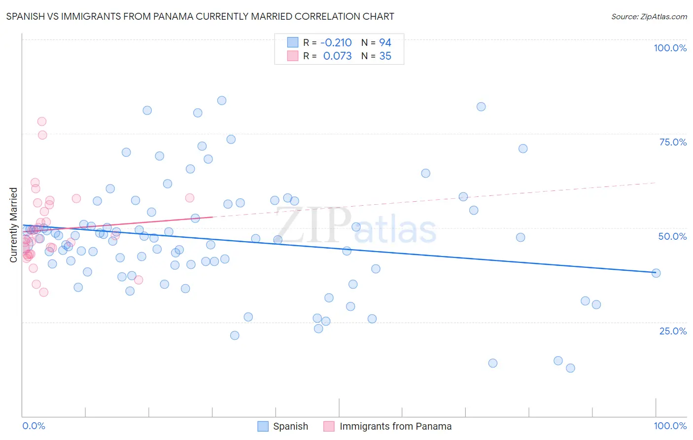 Spanish vs Immigrants from Panama Currently Married