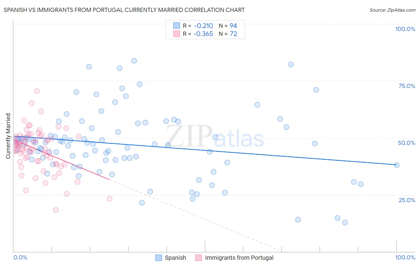 Spanish vs Immigrants from Portugal Currently Married