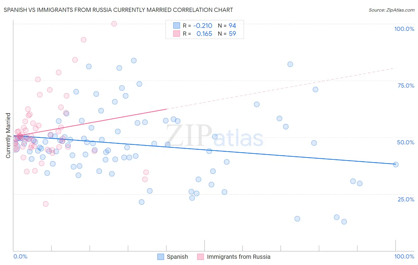 Spanish vs Immigrants from Russia Currently Married