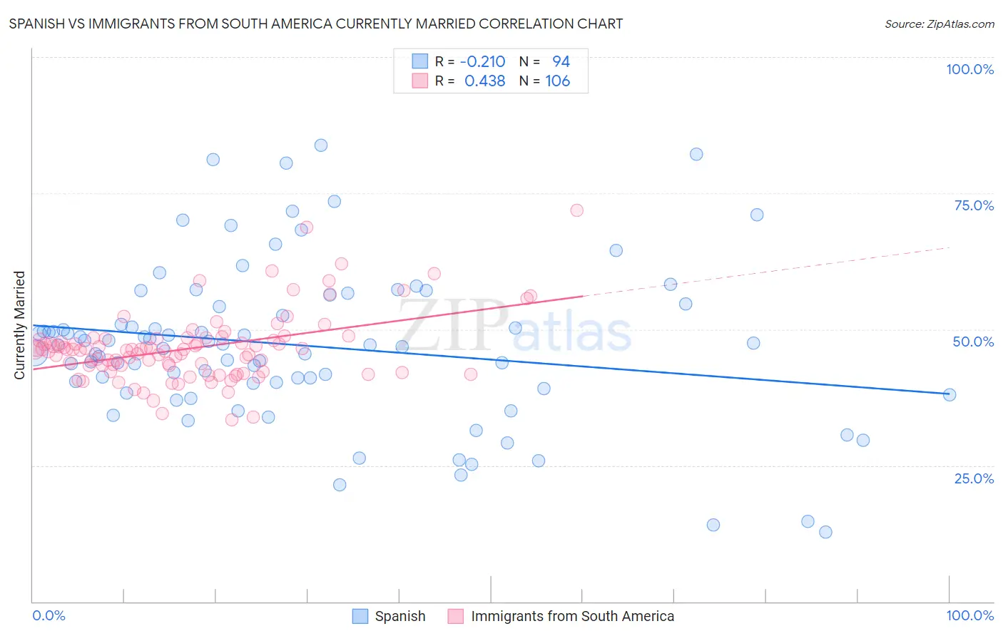 Spanish vs Immigrants from South America Currently Married