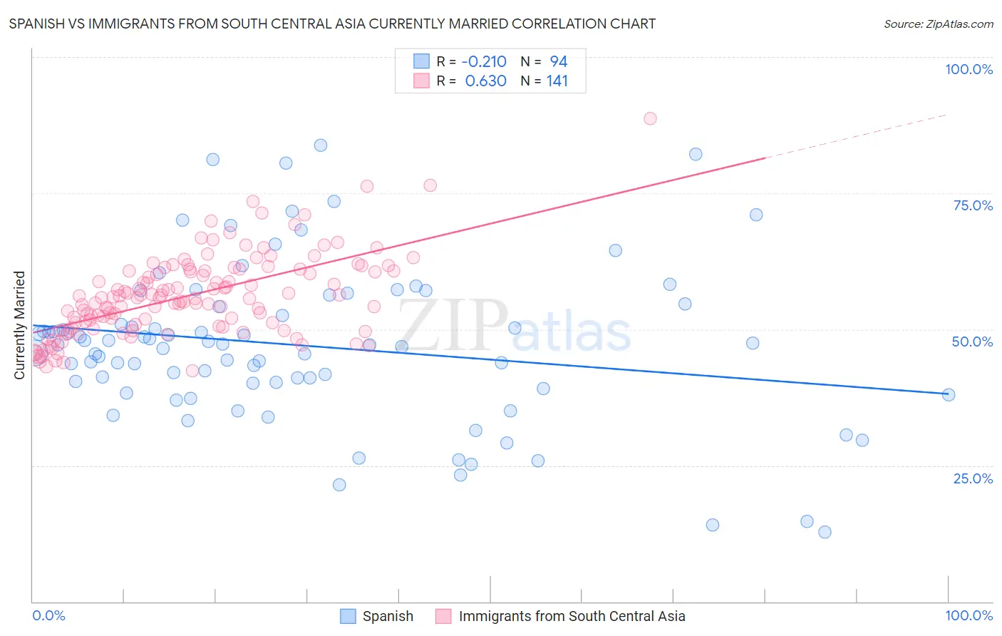 Spanish vs Immigrants from South Central Asia Currently Married