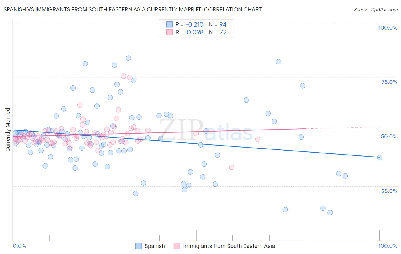 Spanish vs Immigrants from South Eastern Asia Currently Married