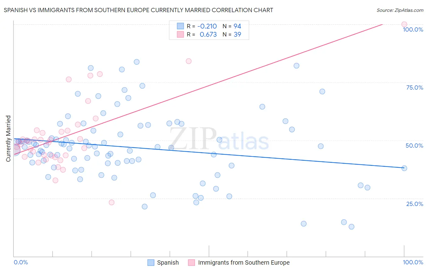 Spanish vs Immigrants from Southern Europe Currently Married