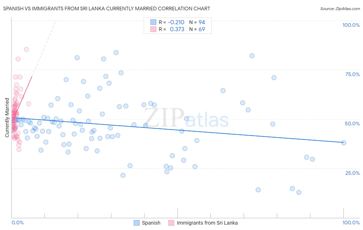 Spanish vs Immigrants from Sri Lanka Currently Married