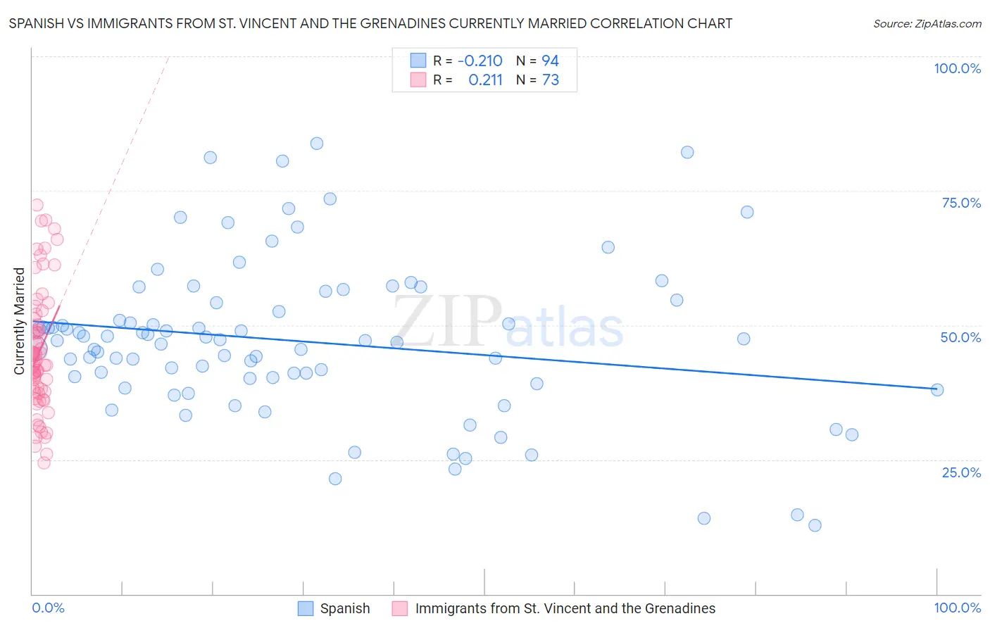 Spanish vs Immigrants from St. Vincent and the Grenadines Currently Married