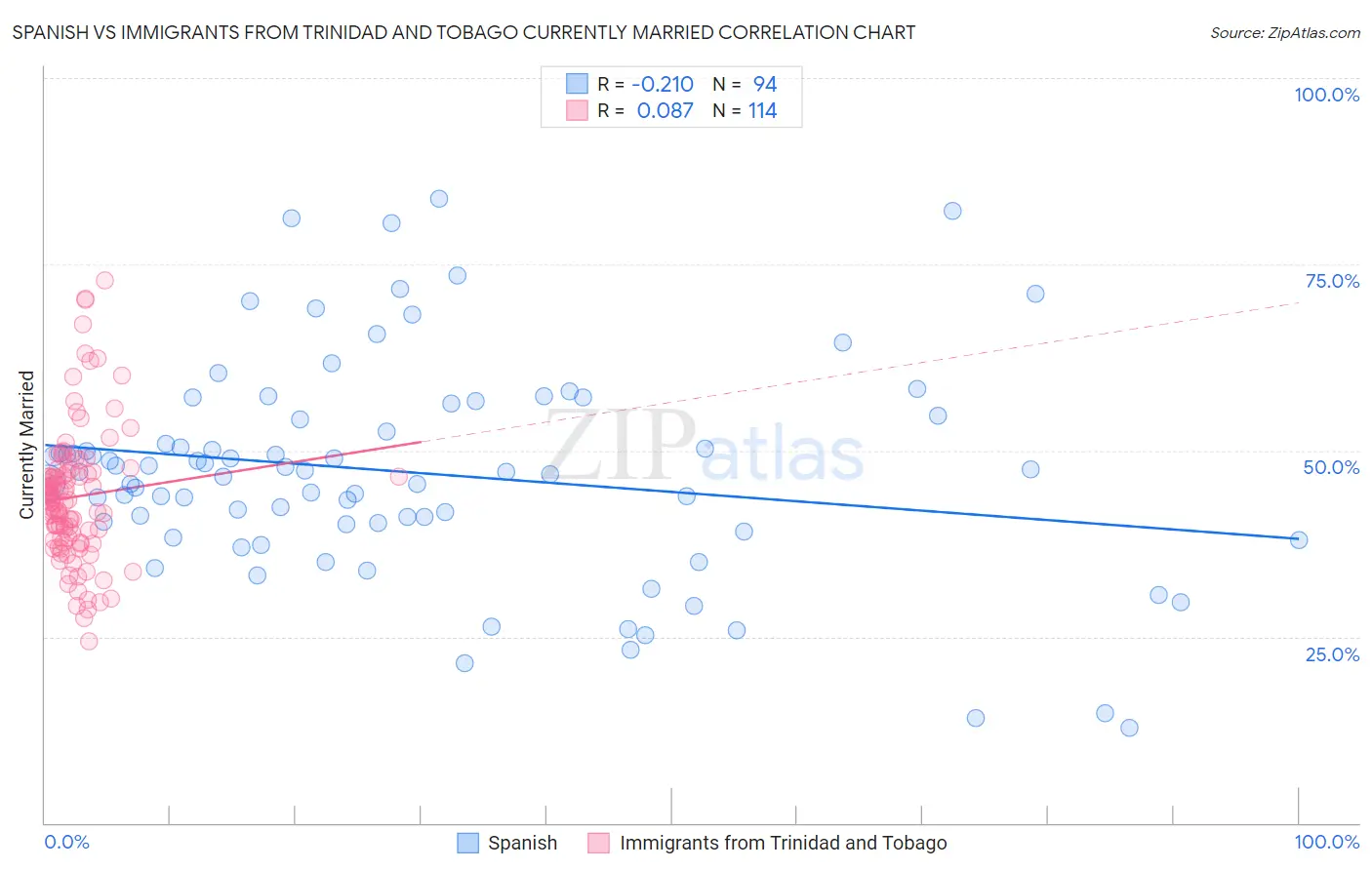 Spanish vs Immigrants from Trinidad and Tobago Currently Married