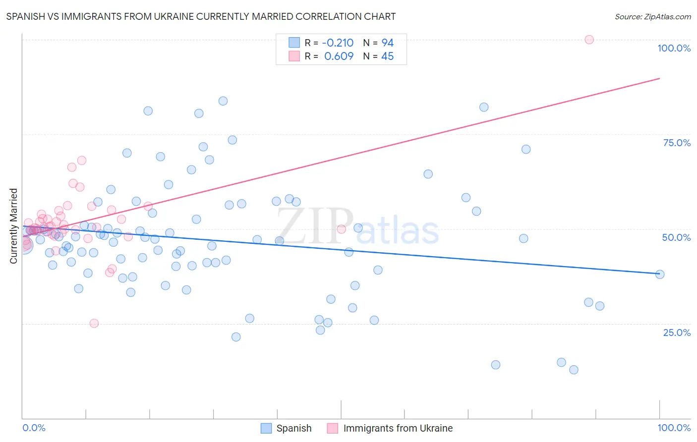 Spanish vs Immigrants from Ukraine Currently Married