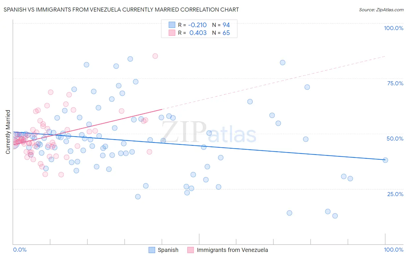 Spanish vs Immigrants from Venezuela Currently Married