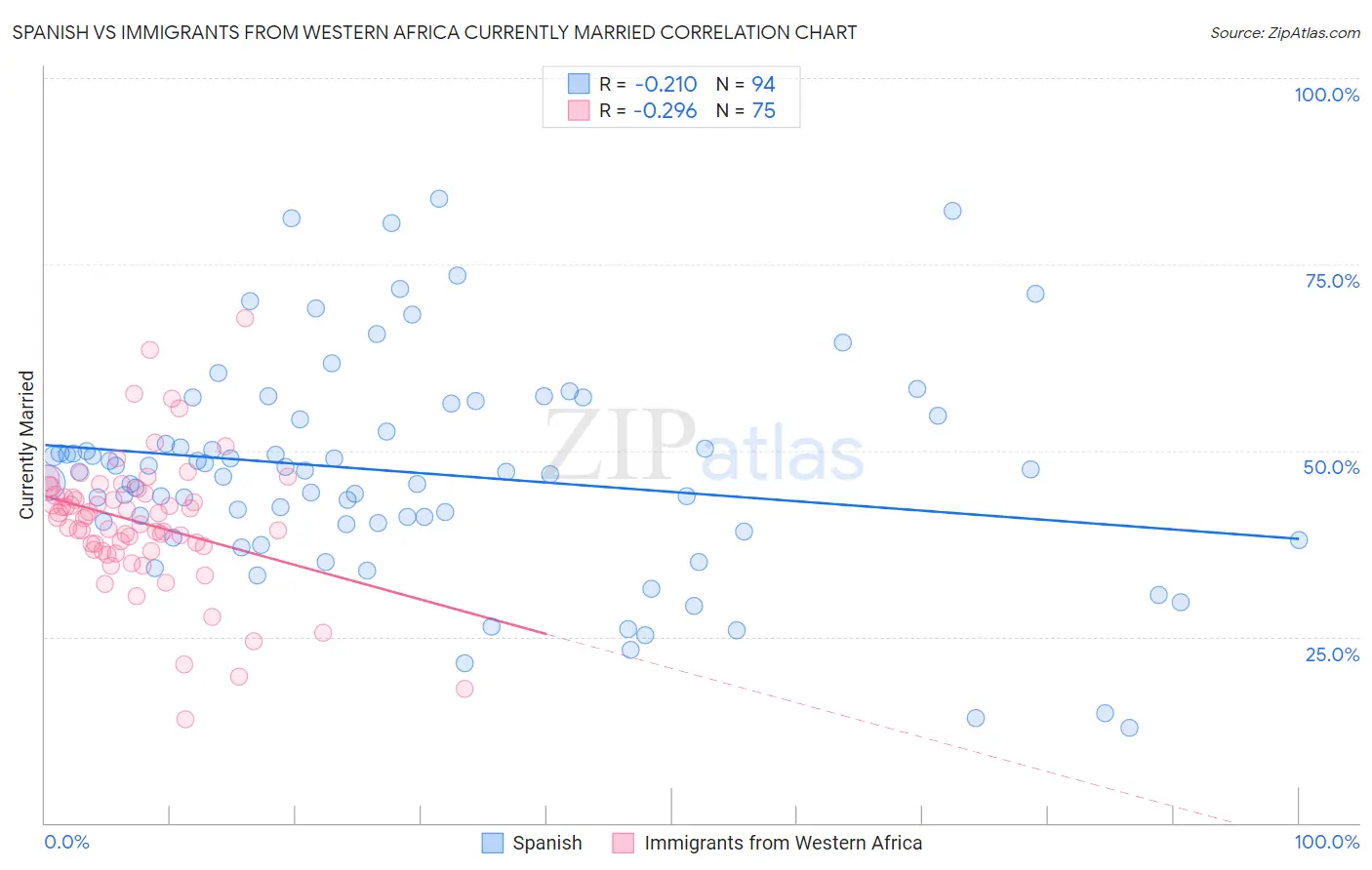 Spanish vs Immigrants from Western Africa Currently Married