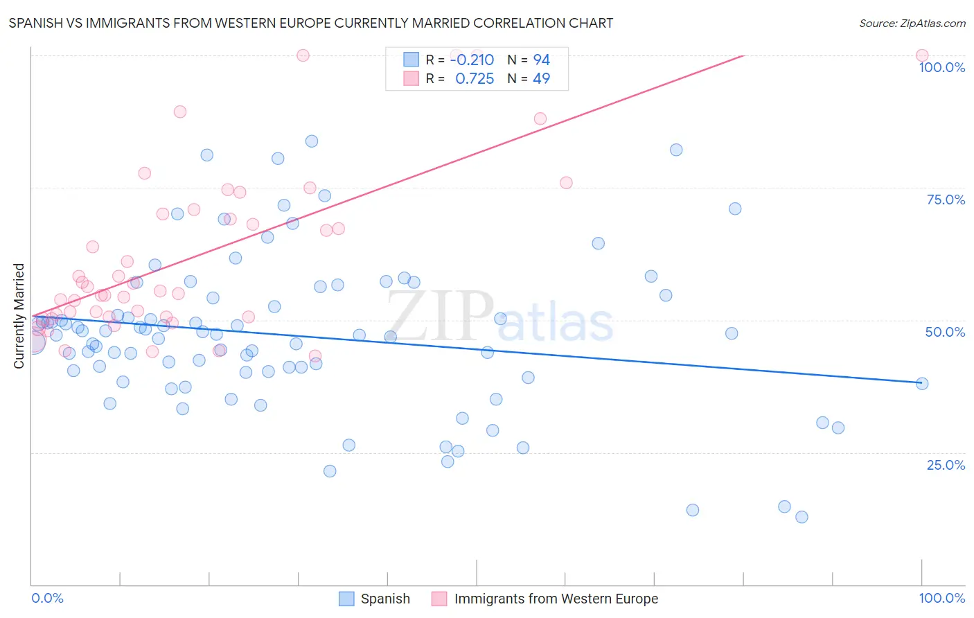 Spanish vs Immigrants from Western Europe Currently Married