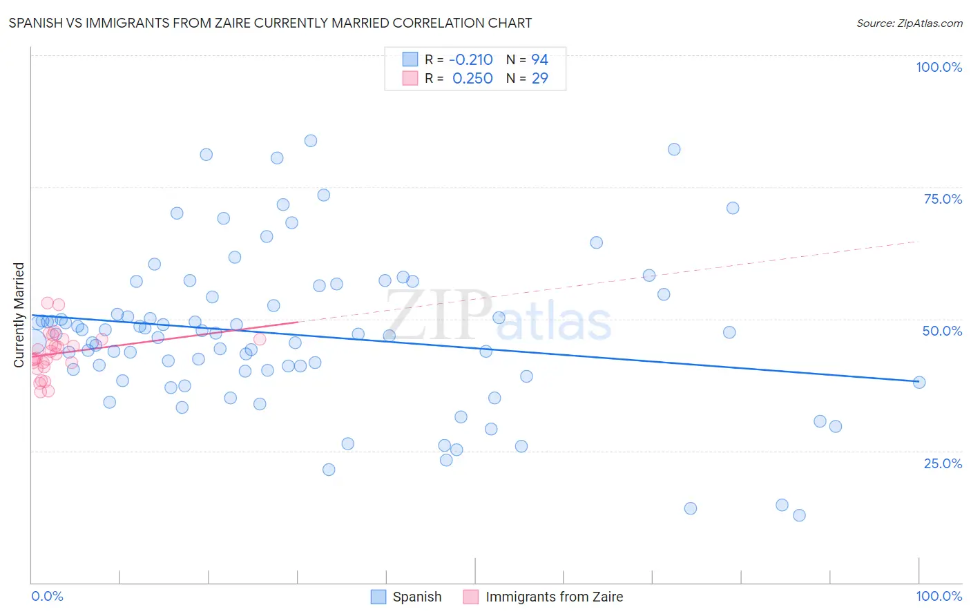 Spanish vs Immigrants from Zaire Currently Married